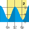 Gravel Point tide chart for Tuesday, May 2, 2023