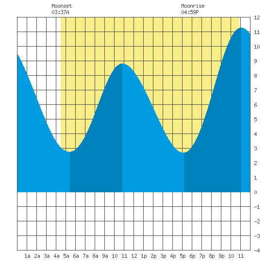 Gravel Point tide chart for Tuesday, May 30, 2023