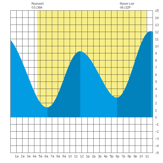 Gravel Point tide chart for Wednesday, May 31, 2023