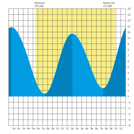 Gravel Point tide chart for Wednesday, May 3, 2023