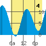 Gravel Point tide chart for Thursday, May 4, 2023