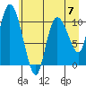 Gravel Point tide chart for Sunday, May 7, 2023