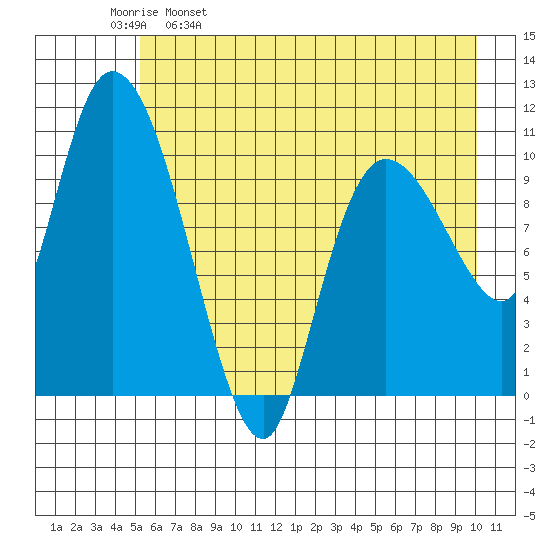 Gravel Point tide chart for Tuesday, May 9, 2023