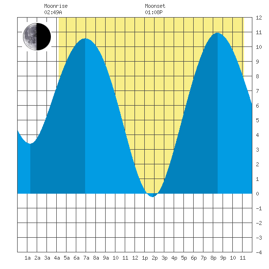 Gravel Point tide chart for Saturday, June 10, 2023