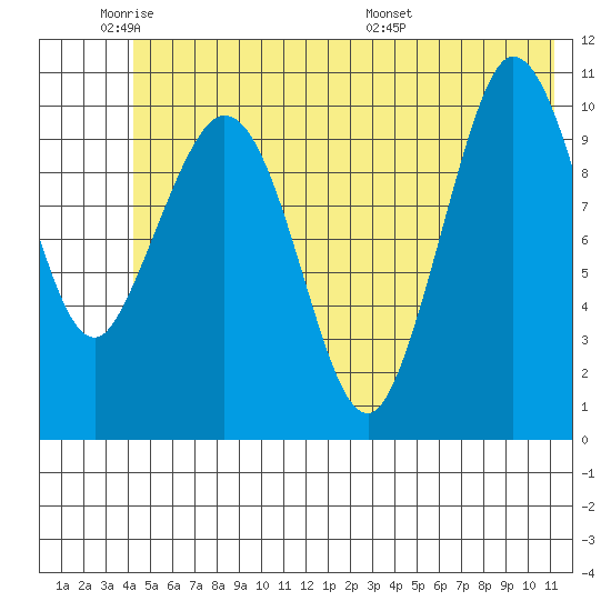 Gravel Point tide chart for Sunday, June 11, 2023