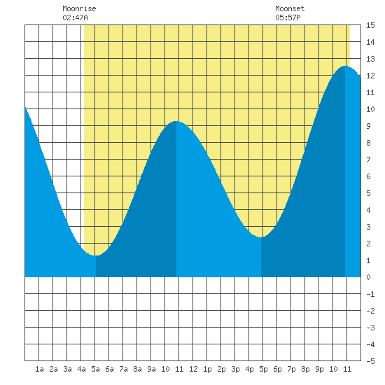 Gravel Point tide chart for Tuesday, June 13, 2023