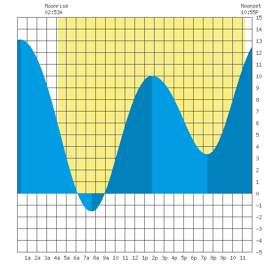 Gravel Point tide chart for Friday, June 16, 2023