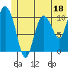 Gravel Point tide chart for Sunday, June 18, 2023
