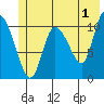 Gravel Point tide chart for Thursday, June 1, 2023