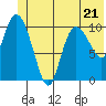 Gravel Point tide chart for Wednesday, June 21, 2023