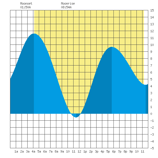Gravel Point tide chart for Thursday, June 22, 2023