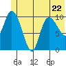 Gravel Point tide chart for Thursday, June 22, 2023