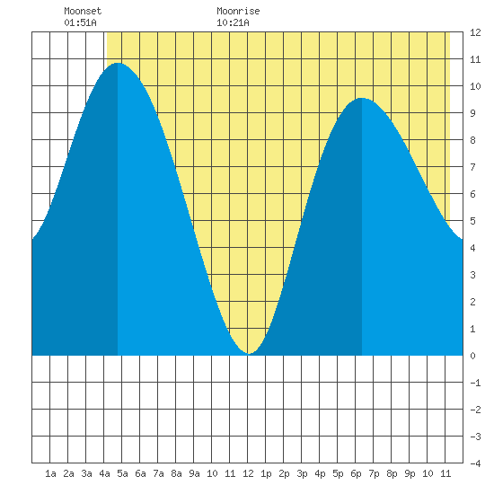 Gravel Point tide chart for Friday, June 23, 2023