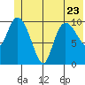 Gravel Point tide chart for Friday, June 23, 2023