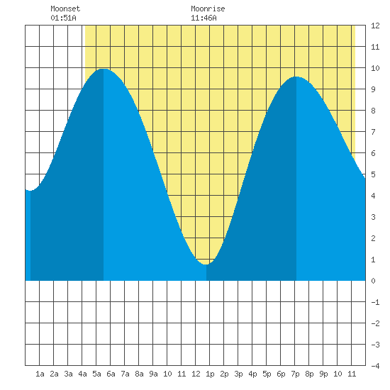 Gravel Point tide chart for Saturday, June 24, 2023