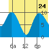 Gravel Point tide chart for Saturday, June 24, 2023