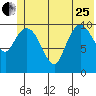 Gravel Point tide chart for Sunday, June 25, 2023