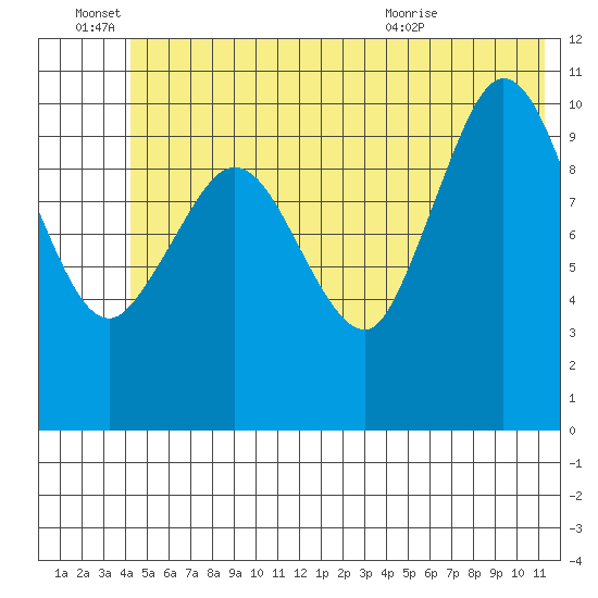 Gravel Point tide chart for Tuesday, June 27, 2023