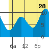 Gravel Point tide chart for Wednesday, June 28, 2023