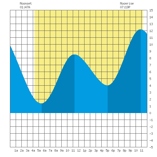 Gravel Point tide chart for Thursday, June 29, 2023