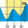 Gravel Point tide chart for Thursday, June 29, 2023