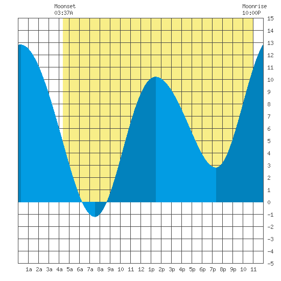 Gravel Point tide chart for Friday, June 2, 2023