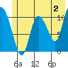 Gravel Point tide chart for Friday, June 2, 2023