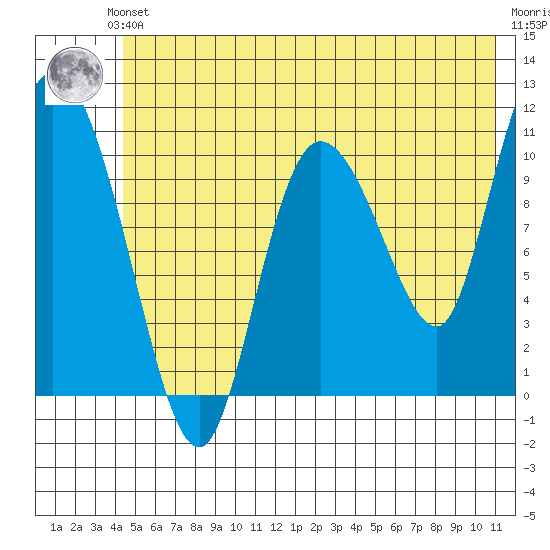 Gravel Point tide chart for Saturday, June 3, 2023