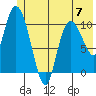 Gravel Point tide chart for Wednesday, June 7, 2023