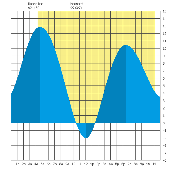 Gravel Point tide chart for Thursday, June 8, 2023