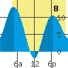 Gravel Point tide chart for Thursday, June 8, 2023