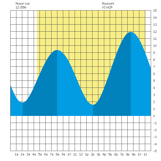 Gravel Point tide chart for Monday, July 10, 2023