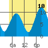 Gravel Point tide chart for Monday, July 10, 2023