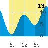 Gravel Point tide chart for Thursday, July 13, 2023