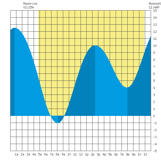 Gravel Point tide chart for Sunday, July 16, 2023
