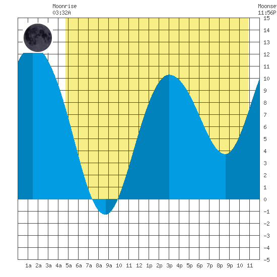 Gravel Point tide chart for Monday, July 17, 2023