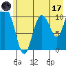Gravel Point tide chart for Monday, July 17, 2023