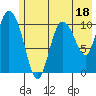 Gravel Point tide chart for Tuesday, July 18, 2023
