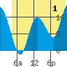 Gravel Point tide chart for Saturday, July 1, 2023