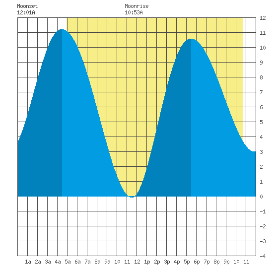 Gravel Point tide chart for Saturday, July 22, 2023