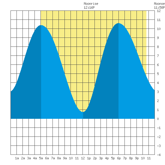 Gravel Point tide chart for Sunday, July 23, 2023