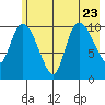Gravel Point tide chart for Sunday, July 23, 2023