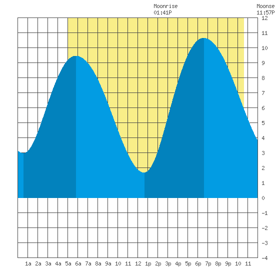 Gravel Point tide chart for Monday, July 24, 2023