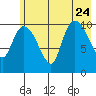 Gravel Point tide chart for Monday, July 24, 2023