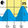 Gravel Point tide chart for Tuesday, July 25, 2023