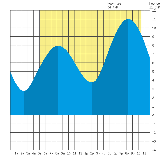 Gravel Point tide chart for Wednesday, July 26, 2023