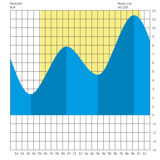 Gravel Point tide chart for Thursday, July 27, 2023