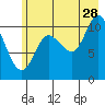 Gravel Point tide chart for Friday, July 28, 2023