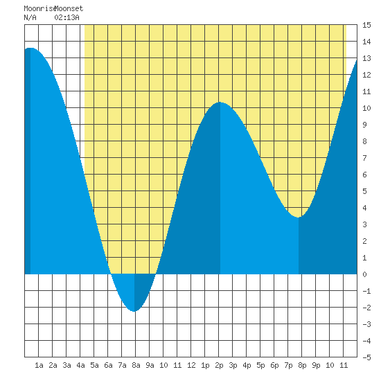 Gravel Point tide chart for Sunday, July 2, 2023