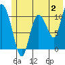 Gravel Point tide chart for Sunday, July 2, 2023